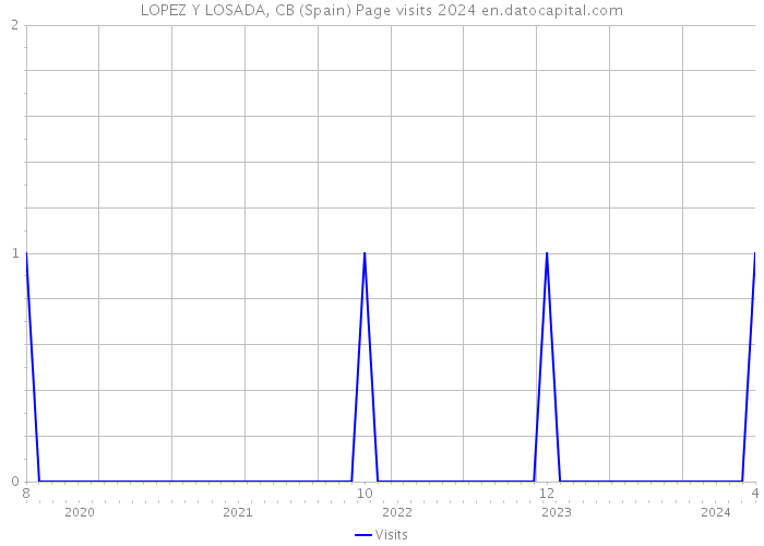 LOPEZ Y LOSADA, CB (Spain) Page visits 2024 