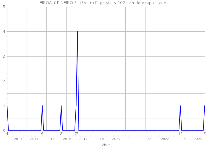 EIROA Y PINEIRO SL (Spain) Page visits 2024 