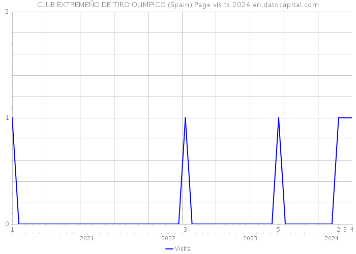 CLUB EXTREMEÑO DE TIRO OLIMPICO (Spain) Page visits 2024 