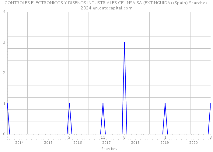 CONTROLES ELECTRONICOS Y DISENOS INDUSTRIALES CELINSA SA (EXTINGUIDA) (Spain) Searches 2024 