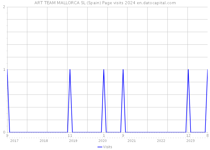 ART TEAM MALLORCA SL (Spain) Page visits 2024 