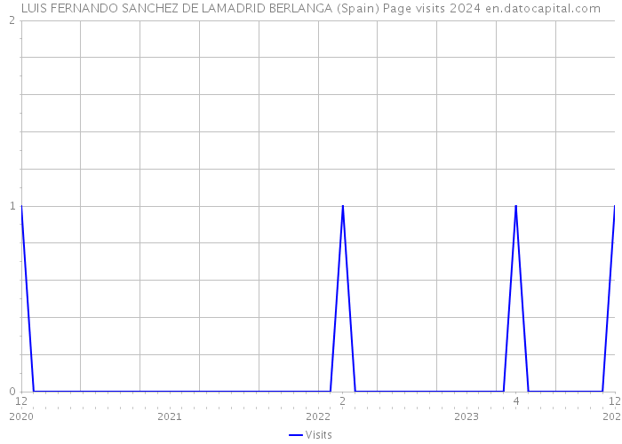 LUIS FERNANDO SANCHEZ DE LAMADRID BERLANGA (Spain) Page visits 2024 