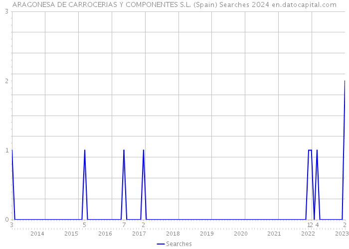 ARAGONESA DE CARROCERIAS Y COMPONENTES S.L. (Spain) Searches 2024 