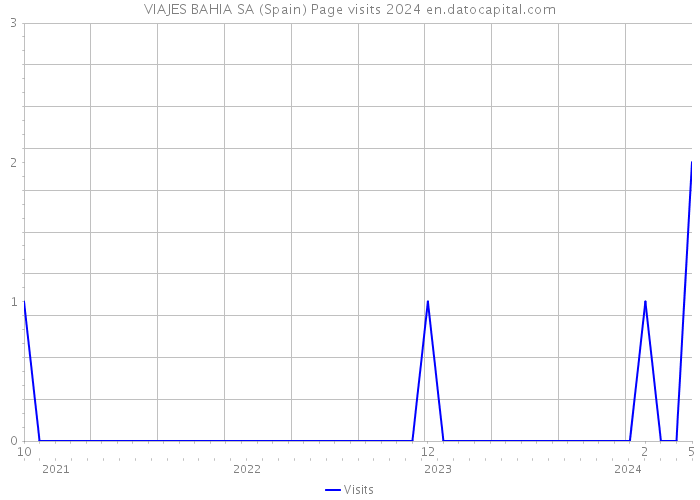 VIAJES BAHIA SA (Spain) Page visits 2024 