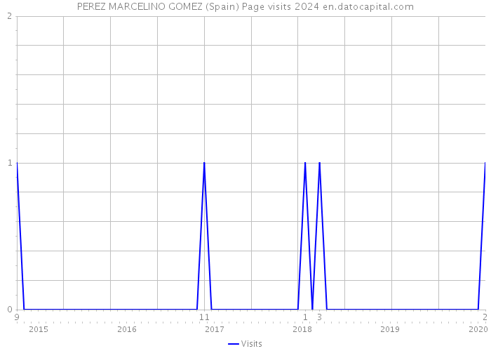 PEREZ MARCELINO GOMEZ (Spain) Page visits 2024 