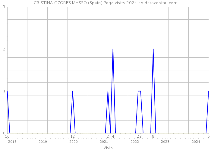 CRISTINA OZORES MASSO (Spain) Page visits 2024 