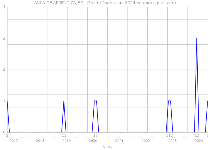 AULA DE APRENDIZAJE SL (Spain) Page visits 2024 