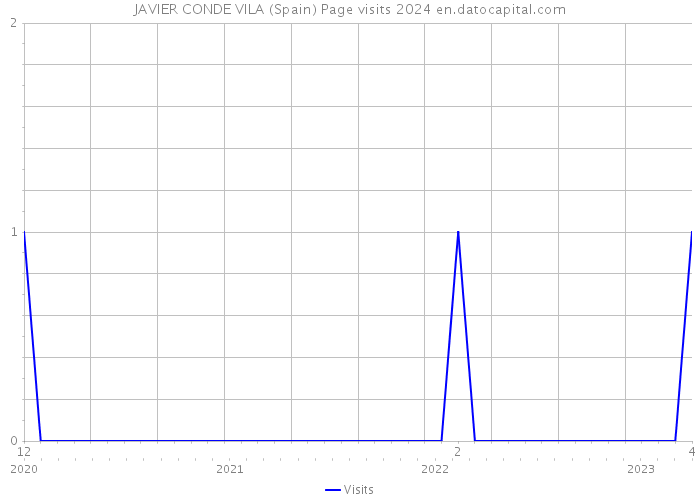 JAVIER CONDE VILA (Spain) Page visits 2024 