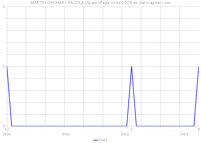 MARTIN DACHARY PAGOLA (Spain) Page visits 2024 