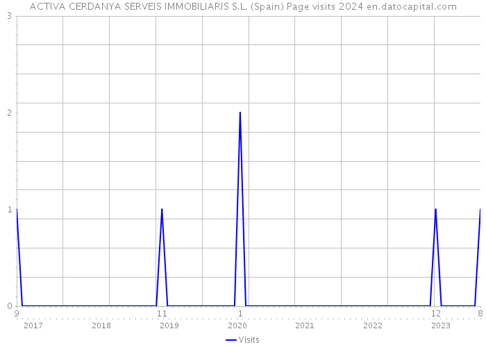 ACTIVA CERDANYA SERVEIS IMMOBILIARIS S.L. (Spain) Page visits 2024 