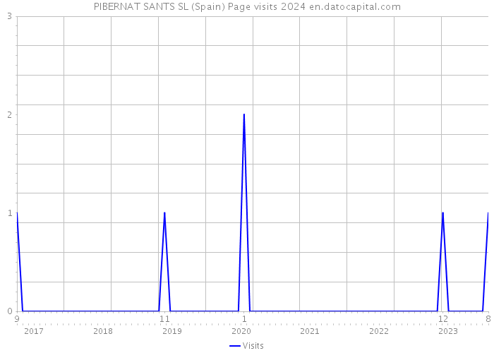 PIBERNAT SANTS SL (Spain) Page visits 2024 