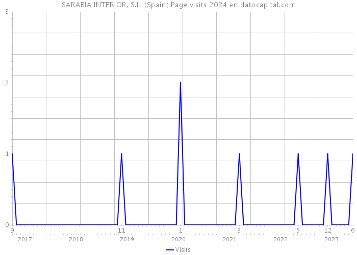 SARABIA INTERIOR, S.L. (Spain) Page visits 2024 