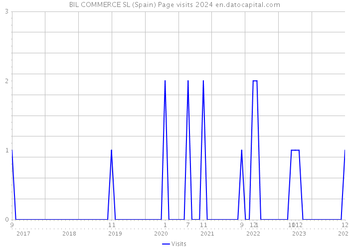 BIL COMMERCE SL (Spain) Page visits 2024 