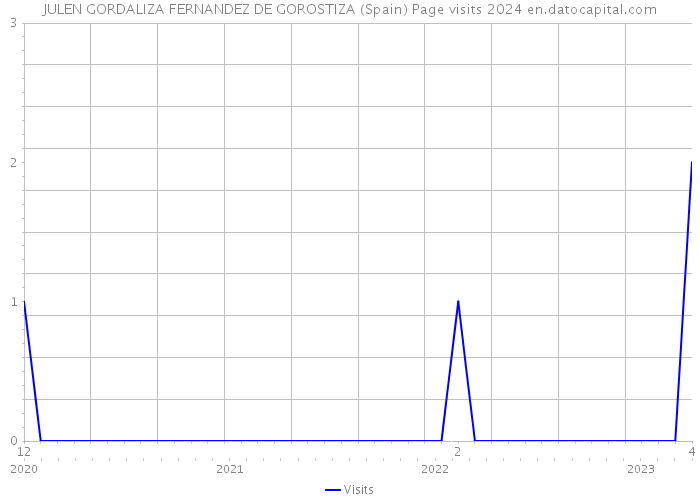 JULEN GORDALIZA FERNANDEZ DE GOROSTIZA (Spain) Page visits 2024 