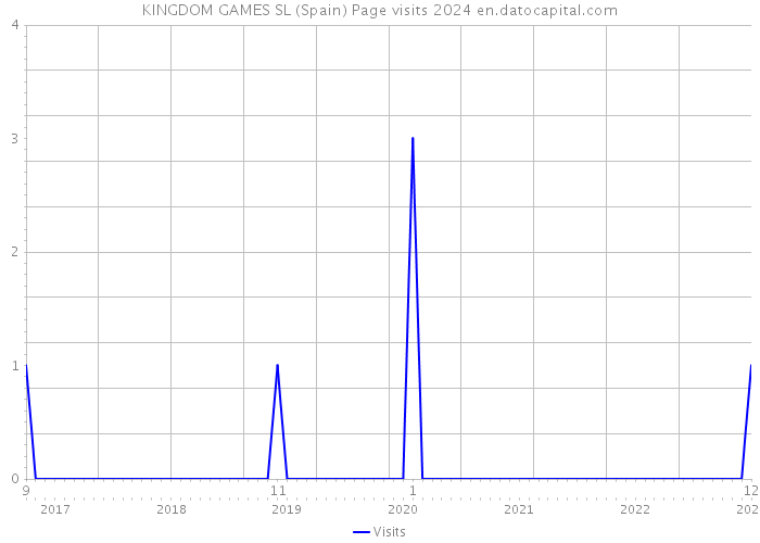 KINGDOM GAMES SL (Spain) Page visits 2024 