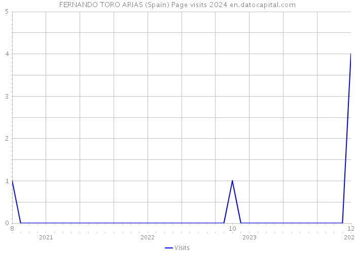 FERNANDO TORO ARIAS (Spain) Page visits 2024 