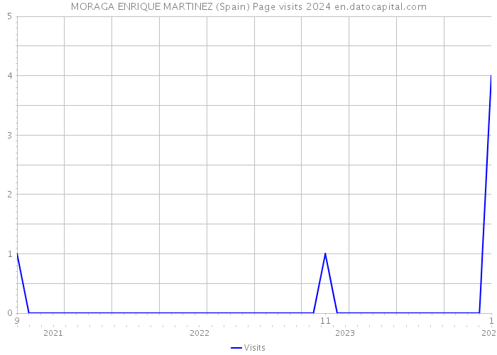 MORAGA ENRIQUE MARTINEZ (Spain) Page visits 2024 