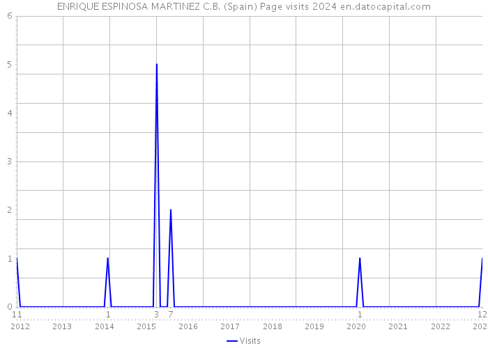 ENRIQUE ESPINOSA MARTINEZ C.B. (Spain) Page visits 2024 