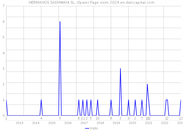 HERMANOS SADHWANI SL. (Spain) Page visits 2024 