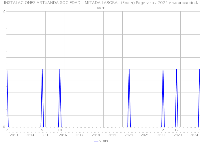 INSTALACIONES ARTXANDA SOCIEDAD LIMITADA LABORAL (Spain) Page visits 2024 