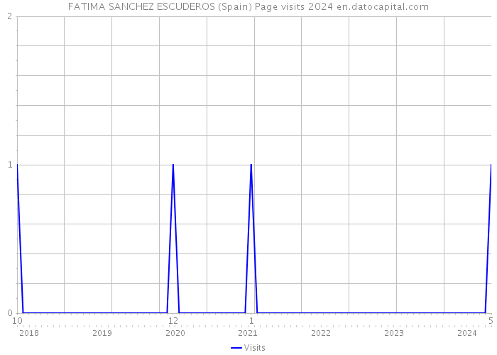 FATIMA SANCHEZ ESCUDEROS (Spain) Page visits 2024 