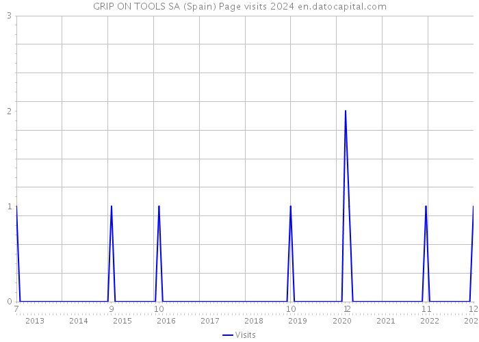GRIP ON TOOLS SA (Spain) Page visits 2024 