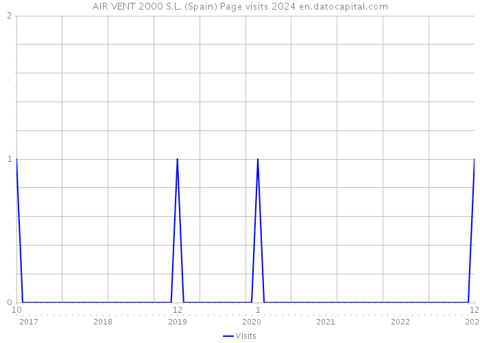 AIR VENT 2000 S.L. (Spain) Page visits 2024 