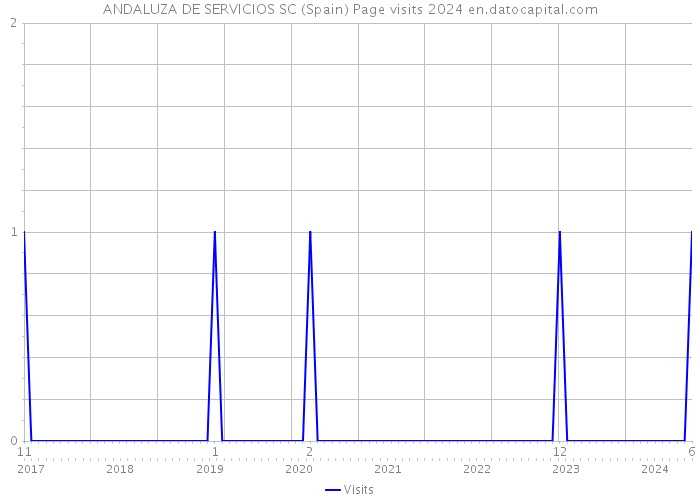 ANDALUZA DE SERVICIOS SC (Spain) Page visits 2024 