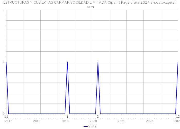 ESTRUCTURAS Y CUBIERTAS GARMAR SOCIEDAD LIMITADA (Spain) Page visits 2024 