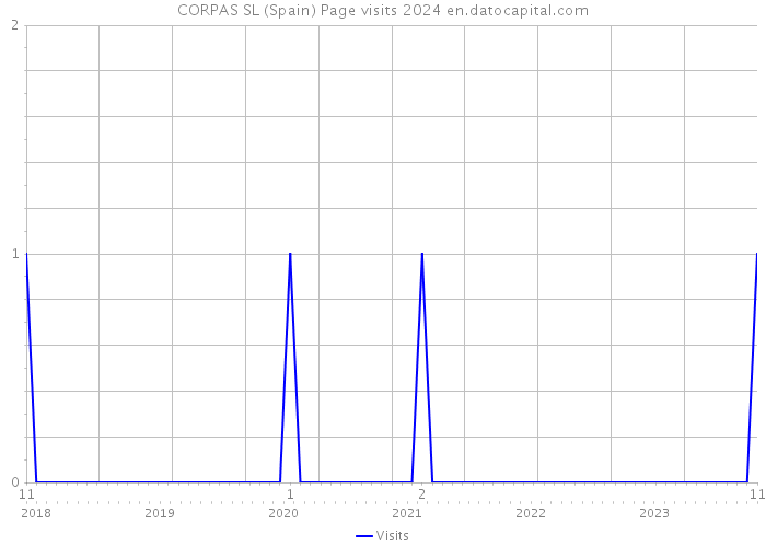 CORPAS SL (Spain) Page visits 2024 