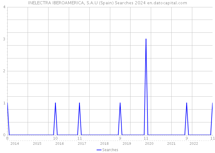INELECTRA IBEROAMERICA, S.A.U (Spain) Searches 2024 
