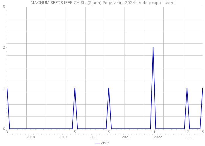 MAGNUM SEEDS IBERICA SL. (Spain) Page visits 2024 