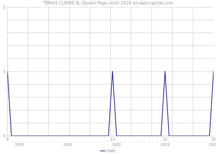 TEMAS CUINES SL (Spain) Page visits 2024 