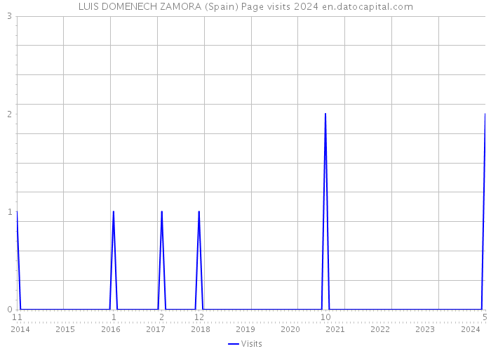 LUIS DOMENECH ZAMORA (Spain) Page visits 2024 