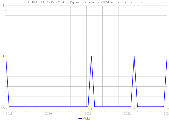 THREE TELECOM 2014 SL (Spain) Page visits 2024 