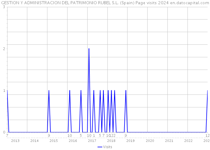 GESTION Y ADMINISTRACION DEL PATRIMONIO RUBEL S.L. (Spain) Page visits 2024 