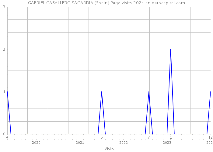 GABRIEL CABALLERO SAGARDIA (Spain) Page visits 2024 
