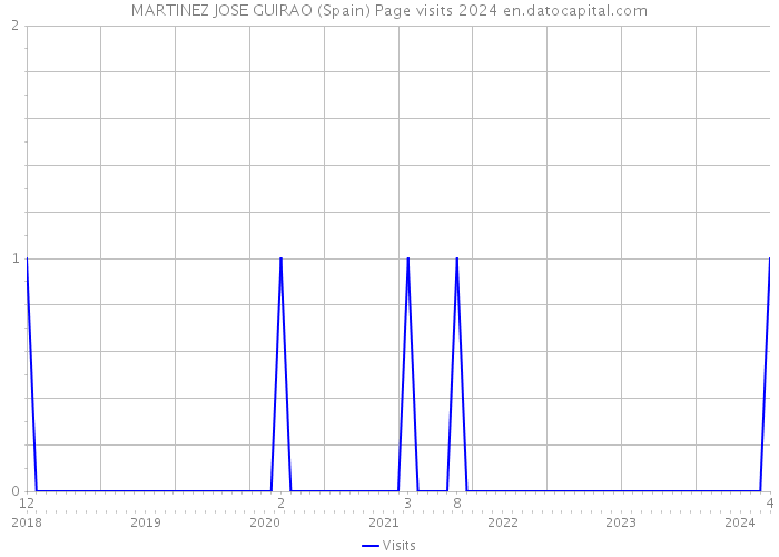 MARTINEZ JOSE GUIRAO (Spain) Page visits 2024 