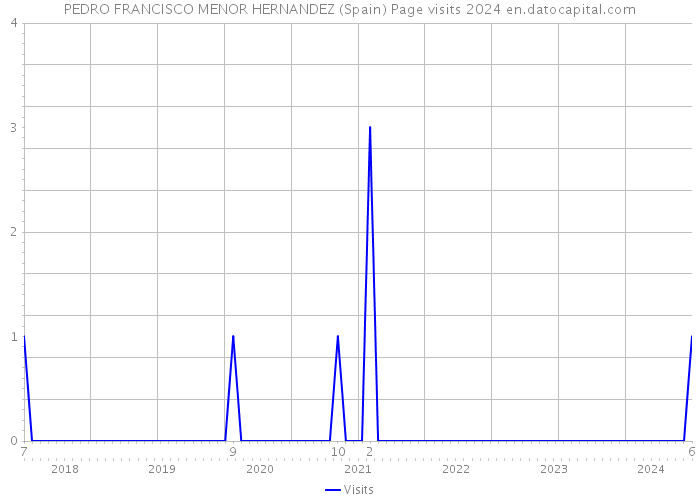 PEDRO FRANCISCO MENOR HERNANDEZ (Spain) Page visits 2024 