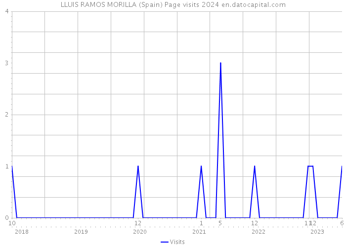 LLUIS RAMOS MORILLA (Spain) Page visits 2024 