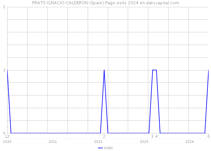 PRATS IGNACIO CALDERON (Spain) Page visits 2024 
