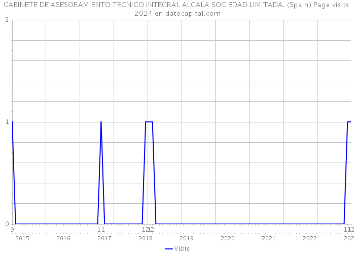 GABINETE DE ASESORAMIENTO TECNICO INTEGRAL ALCALA SOCIEDAD LIMITADA. (Spain) Page visits 2024 