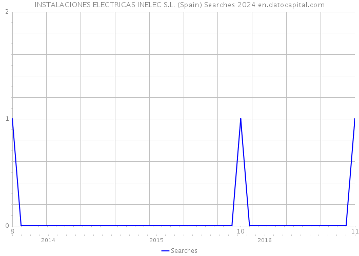 INSTALACIONES ELECTRICAS INELEC S.L. (Spain) Searches 2024 