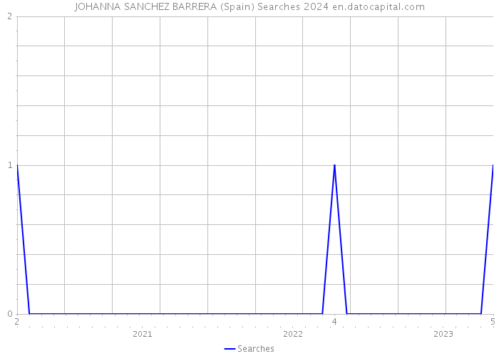 JOHANNA SANCHEZ BARRERA (Spain) Searches 2024 