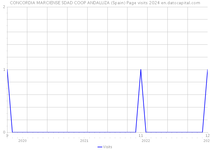 CONCORDIA MARCIENSE SDAD COOP ANDALUZA (Spain) Page visits 2024 