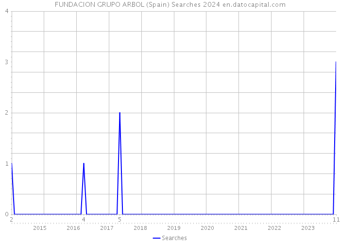 FUNDACION GRUPO ARBOL (Spain) Searches 2024 