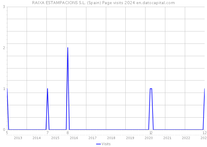 RAIXA ESTAMPACIONS S.L. (Spain) Page visits 2024 