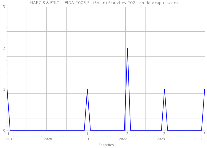 MARC'S & ERIC LLEIDA 2005 SL (Spain) Searches 2024 