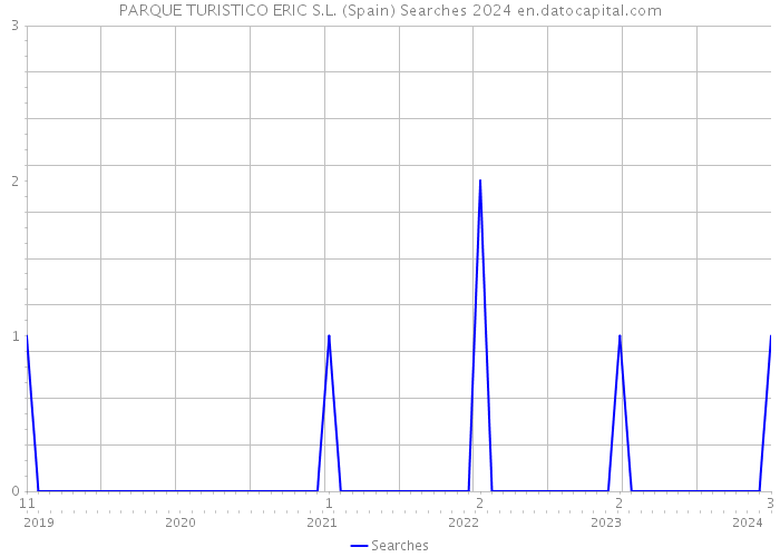 PARQUE TURISTICO ERIC S.L. (Spain) Searches 2024 