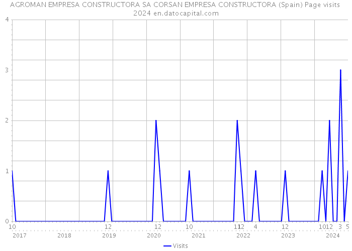 AGROMAN EMPRESA CONSTRUCTORA SA CORSAN EMPRESA CONSTRUCTORA (Spain) Page visits 2024 